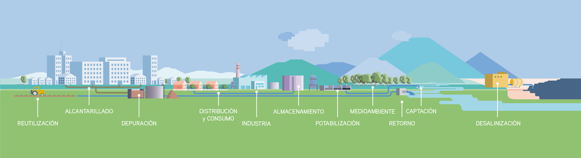 Ciclo Integral del Agua