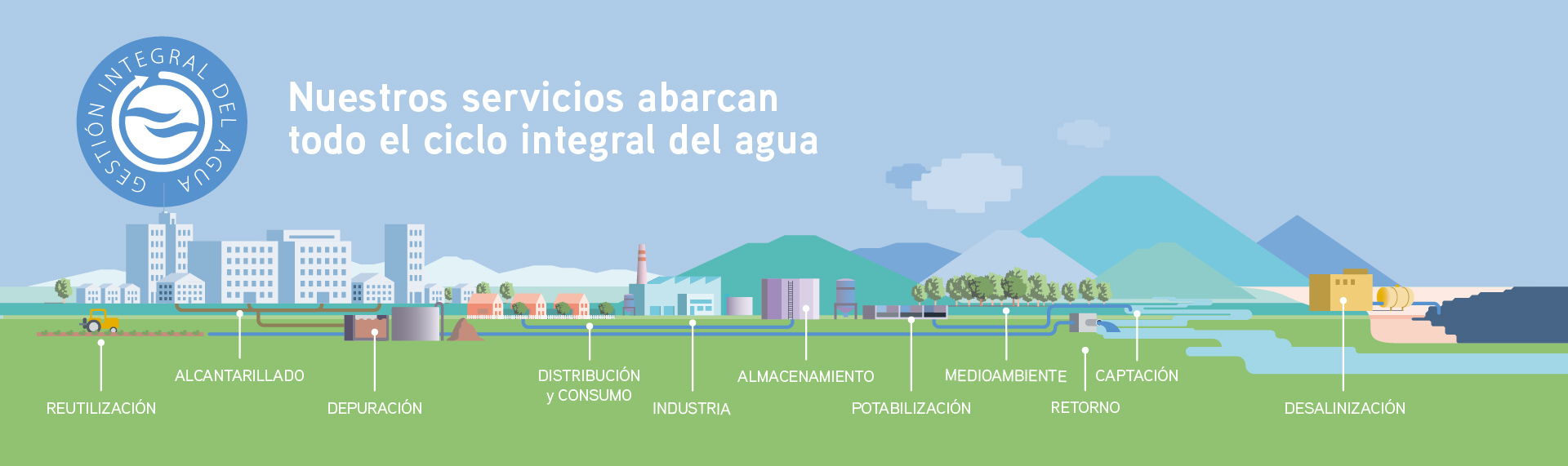 Ciclo integral del agua